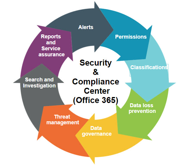 Microsoft 365 Security & Compliance Center: Alerts, Permissions, Classifications, Data loss prevention, Data governance, Threat management, Search and Investigation, Reports and Service assurance